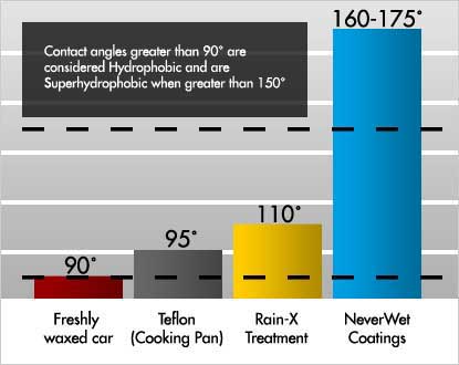 How Does NeverWet Do What it Does? Hydrophobicity Explained