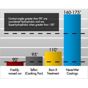 How Does NeverWet Do What it Does? Hydrophobicity Explained